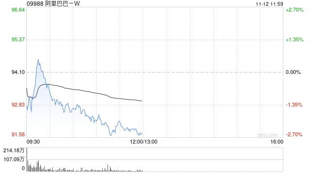 阿里巴巴-W11月8日斥资1998.2万美元回购169.21万股-第1张图片-车辆报废_报废车厂_报废汽车回收_北京报废车-「北京报废汽车解体中心」