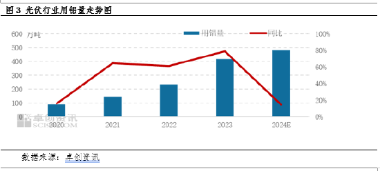 电解铝：主要下游领域市场规模分析及需求预测-第5张图片-车辆报废_报废车厂_报废汽车回收_北京报废车-「北京报废汽车解体中心」