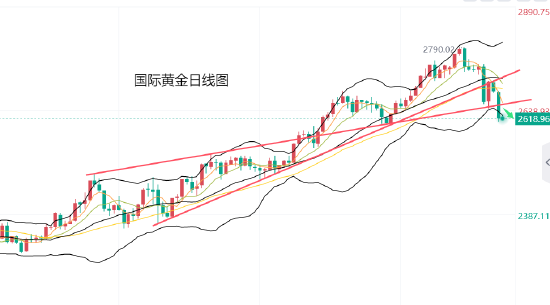 黄力晨:通胀担忧打压降息预期 黄金延续下跌趋势-第1张图片-车辆报废_报废车厂_报废汽车回收_北京报废车-「北京报废汽车解体中心」