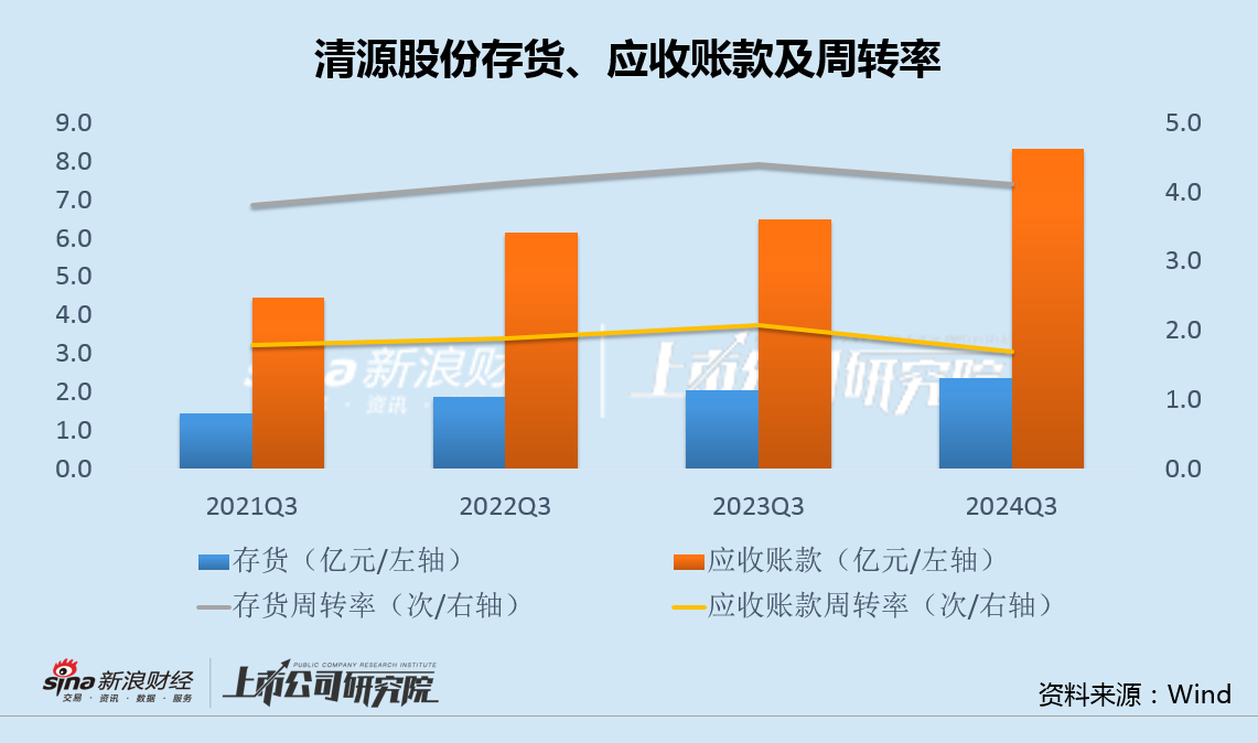 清源股份5亿转债融资上会：存货持续走高部分客户应收款恶化 业绩大降仍设高门槛激励-第2张图片-车辆报废_报废车厂_报废汽车回收_北京报废车-「北京报废汽车解体中心」