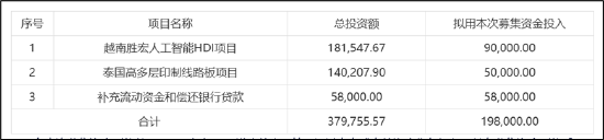 胜宏科技频繁定增募资拯救报表？财务健康度堪忧 曾募20亿仅投入1.33%是否圈钱-第1张图片-车辆报废_报废车厂_报废汽车回收_北京报废车-「北京报废汽车解体中心」