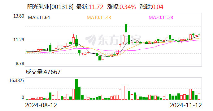 阳光乳业：拟向两子公司合计增资8,494万元-第1张图片-车辆报废_报废车厂_报废汽车回收_北京报废车-「北京报废汽车解体中心」