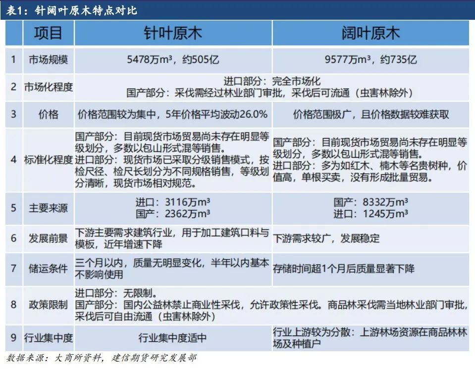 原木期货上市系列专题一：原木基础知识及产业链格局-第4张图片-车辆报废_报废车厂_报废汽车回收_北京报废车-「北京报废汽车解体中心」