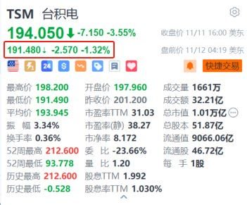 台积电盘前跌超1.3% 消息称台积电停供大陆7纳米AI芯片-第1张图片-车辆报废_报废车厂_报废汽车回收_北京报废车-「北京报废汽车解体中心」