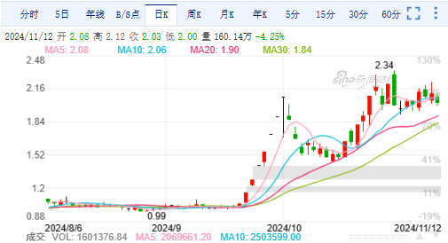 亚泰集团回购总额远未达到方案下限 遭监管责令改正后承诺补足差额-第2张图片-车辆报废_报废车厂_报废汽车回收_北京报废车-「北京报废汽车解体中心」