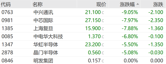 恒指失守两万点，汽车经销商及芯片替代板块领跌-第5张图片-车辆报废_报废车厂_报废汽车回收_北京报废车-「北京报废汽车解体中心」