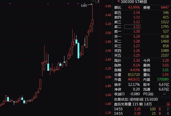 激战202轮！神秘买家高溢价拍下ST公司股权-第2张图片-车辆报废_报废车厂_报废汽车回收_北京报废车-「北京报废汽车解体中心」