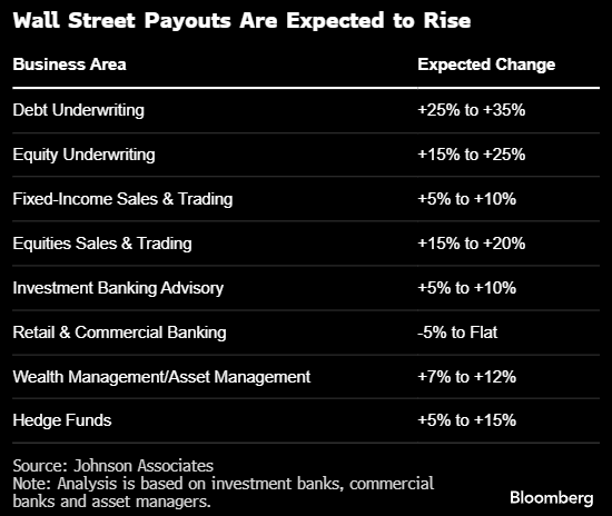 华尔街有望三年来第一次实现各部门奖金普涨 债券银行家尤为可观-第1张图片-车辆报废_报废车厂_报废汽车回收_北京报废车-「北京报废汽车解体中心」