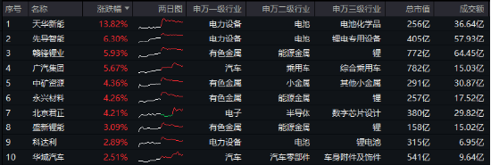 科技自主可控持续催化！固态电池技术突破+车市成绩亮眼，智能电动车ETF（516380）最高上探2.85%-第1张图片-车辆报废_报废车厂_报废汽车回收_北京报废车-「北京报废汽车解体中心」