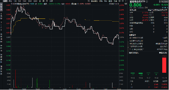 科技自主可控持续催化！固态电池技术突破+车市成绩亮眼，智能电动车ETF（516380）最高上探2.85%-第2张图片-车辆报废_报废车厂_报废汽车回收_北京报废车-「北京报废汽车解体中心」