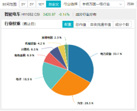 科技自主可控持续催化！固态电池技术突破+车市成绩亮眼，智能电动车ETF（516380）最高上探2.85%-第3张图片-车辆报废_报废车厂_报废汽车回收_北京报废车-「北京报废汽车解体中心」