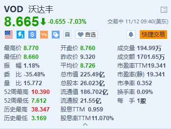 沃达丰跌超7% 上半年营收低于预期+中期股息同比减半-第1张图片-车辆报废_报废车厂_报废汽车回收_北京报废车-「北京报废汽车解体中心」