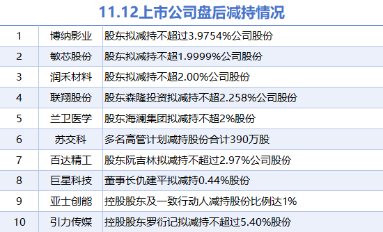 11月12日上市公司减持汇总：博纳影业等10股拟减持（表）-第1张图片-车辆报废_报废车厂_报废汽车回收_北京报废车-「北京报废汽车解体中心」