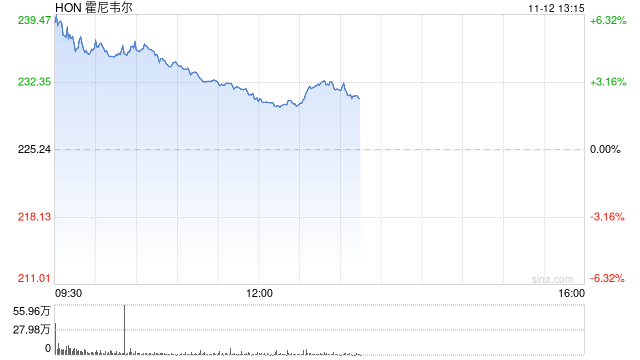 激进投资机构Elliott Management敦促霍尼韦尔公司一分为二-第1张图片-车辆报废_报废车厂_报废汽车回收_北京报废车-「北京报废汽车解体中心」