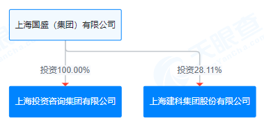 上海建科拟获上咨集团100%股权，上交所发函问询交易必要性-第1张图片-车辆报废_报废车厂_报废汽车回收_北京报废车-「北京报废汽车解体中心」