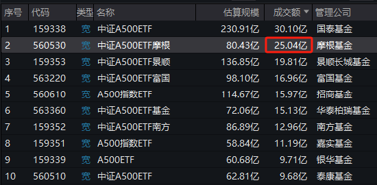 谁是上交所A500ETF流动性之王？招商A500指数ETF（560610）累计11次获得日成交额第一名-第1张图片-车辆报废_报废车厂_报废汽车回收_北京报废车-「北京报废汽车解体中心」