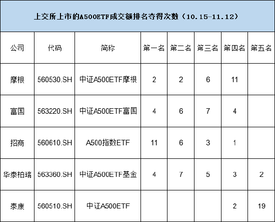 谁是上交所A500ETF流动性之王？招商A500指数ETF（560610）累计11次获得日成交额第一名-第2张图片-车辆报废_报废车厂_报废汽车回收_北京报废车-「北京报废汽车解体中心」