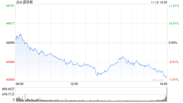 收盘：道指收跌380点 标普指数结束四连涨-第1张图片-车辆报废_报废车厂_报废汽车回收_北京报废车-「北京报废汽车解体中心」