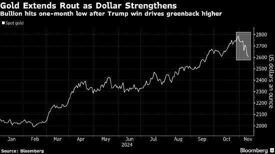 金价跌至七周低点 美元延续美国大选后的涨势-第1张图片-车辆报废_报废车厂_报废汽车回收_北京报废车-「北京报废汽车解体中心」