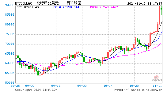 开启上涨新阶段 比特币一度突破9万美元创历史新高-第1张图片-车辆报废_报废车厂_报废汽车回收_北京报废车-「北京报废汽车解体中心」