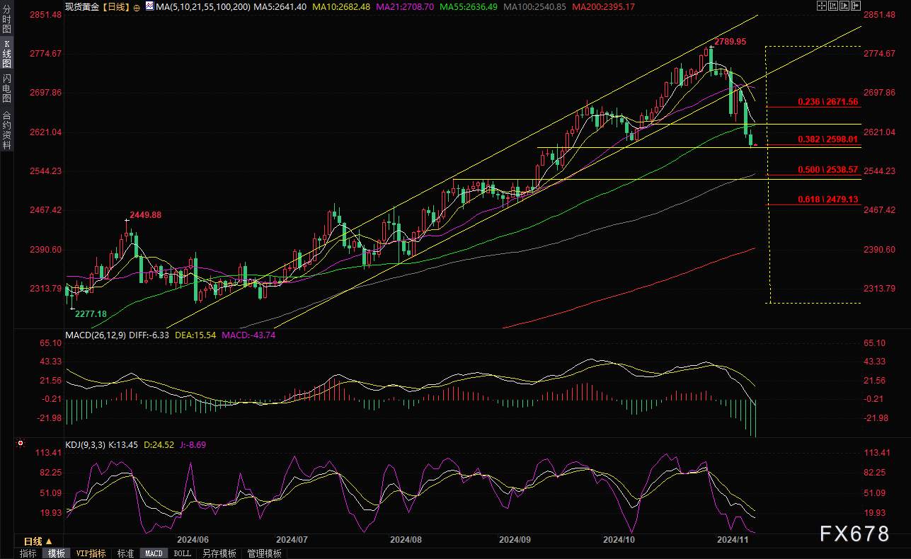 黄金交易提醒：美元升至逾半年高位，金价三连阴，美国CPI数据将“扭转乾坤”？-第4张图片-车辆报废_报废车厂_报废汽车回收_北京报废车-「北京报废汽车解体中心」