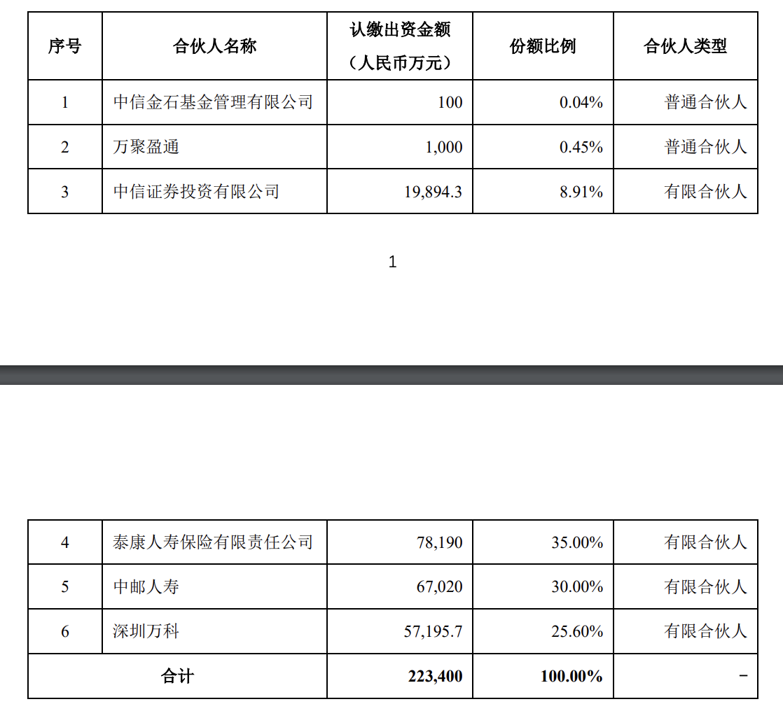 中邮人寿认购中信万科消费基础设施基金30%份额， 出资额6.7亿元-第2张图片-车辆报废_报废车厂_报废汽车回收_北京报废车-「北京报废汽车解体中心」