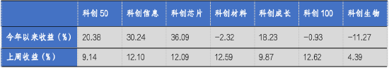 华安基金科创板ETF周报：科创板宣布设立六周年，科创50指数上周涨9.14%-第1张图片-车辆报废_报废车厂_报废汽车回收_北京报废车-「北京报废汽车解体中心」