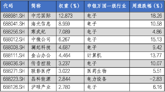 华安基金科创板ETF周报：科创板宣布设立六周年，科创50指数上周涨9.14%-第2张图片-车辆报废_报废车厂_报废汽车回收_北京报废车-「北京报废汽车解体中心」