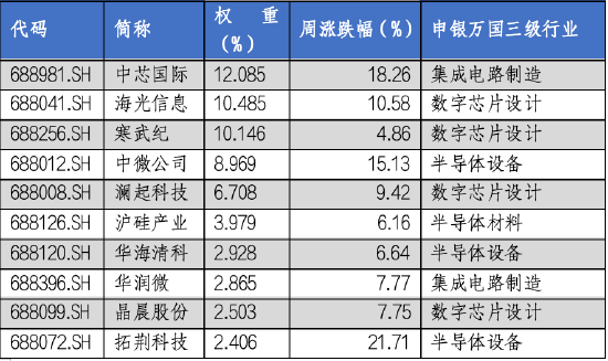 华安基金科创板ETF周报：科创板宣布设立六周年，科创50指数上周涨9.14%-第3张图片-车辆报废_报废车厂_报废汽车回收_北京报废车-「北京报废汽车解体中心」