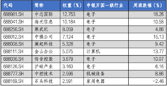 华安基金科创板ETF周报：科创板宣布设立六周年，科创50指数上周涨9.14%-第4张图片-车辆报废_报废车厂_报废汽车回收_北京报废车-「北京报废汽车解体中心」