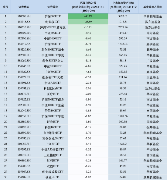 最不受欢迎ETF：11月12日华泰柏瑞沪深300ETF遭净赎回40.19亿元，易方达创业板ETF遭净赎回25.59亿元（名单）-第1张图片-车辆报废_报废车厂_报废汽车回收_北京报废车-「北京报废汽车解体中心」