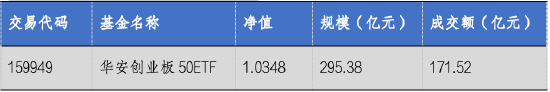 华安基金：创业板大幅反弹，创业板50指数涨9.21%-第2张图片-车辆报废_报废车厂_报废汽车回收_北京报废车-「北京报废汽车解体中心」