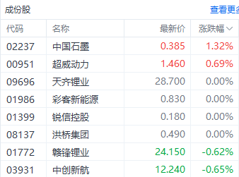 双重利好提振港股锂电股 赣锋锂业一度涨超5%-第1张图片-车辆报废_报废车厂_报废汽车回收_北京报废车-「北京报废汽车解体中心」