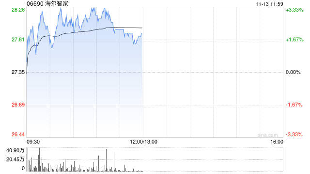 海尔智家逆势涨逾3% 双11实现连续13年全网第一-第1张图片-车辆报废_报废车厂_报废汽车回收_北京报废车-「北京报废汽车解体中心」