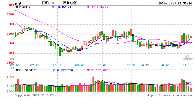 光大期货：11月13日农产品日报-第2张图片-车辆报废_报废车厂_报废汽车回收_北京报废车-「北京报废汽车解体中心」