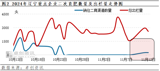 卓创资讯：16元线刺激二育补栏情绪？辽宁生猪市场行情究竟如何-第4张图片-车辆报废_报废车厂_报废汽车回收_北京报废车-「北京报废汽车解体中心」