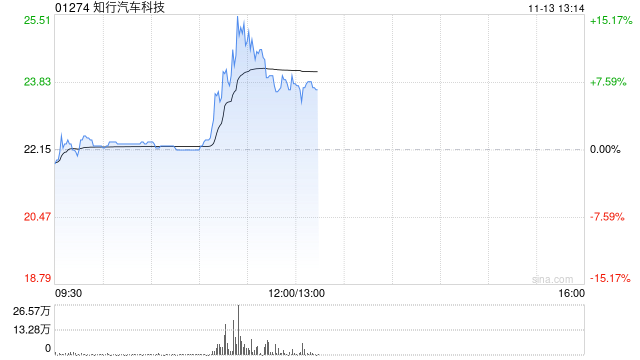 知行汽车科技涨超7% 智能驾驶行业潜力巨大公司有望享受行业发展红利-第1张图片-车辆报废_报废车厂_报废汽车回收_北京报废车-「北京报废汽车解体中心」