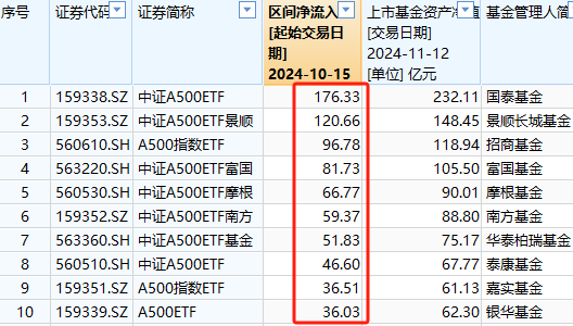 银华A500ETF上市以来资金净流入36亿元同类倒数第一-第1张图片-车辆报废_报废车厂_报废汽车回收_北京报废车-「北京报废汽车解体中心」