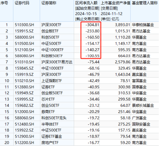 银华A500ETF上市以来资金净流入36亿元同类倒数第一-第3张图片-车辆报废_报废车厂_报废汽车回收_北京报废车-「北京报废汽车解体中心」