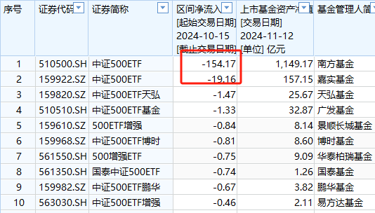 A500ETF吸金其它ETF遭赎回！南方中证500ETF自10月15日以来遭净赎回154亿元 南方中证1000ETF资金净流出140亿-第7张图片-车辆报废_报废车厂_报废汽车回收_北京报废车-「北京报废汽车解体中心」