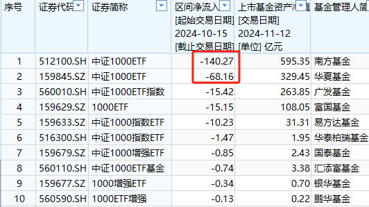 A500ETF吸金其它ETF遭赎回！南方中证500ETF自10月15日以来遭净赎回154亿元 南方中证1000ETF资金净流出140亿-第8张图片-车辆报废_报废车厂_报废汽车回收_北京报废车-「北京报废汽车解体中心」