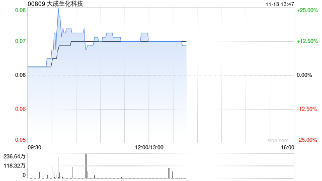 大成生化科技午前涨超12% 根据购回授权开始股份购回计划-第1张图片-车辆报废_报废车厂_报废汽车回收_北京报废车-「北京报废汽车解体中心」