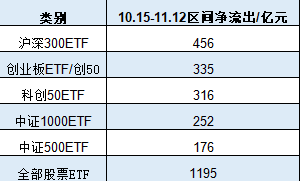 A500ETF上市21天吸金773亿元！同期沪深300ETF净赎回456亿、创业板ETF净流出335亿、科创50ETF净流出316亿-第2张图片-车辆报废_报废车厂_报废汽车回收_北京报废车-「北京报废汽车解体中心」