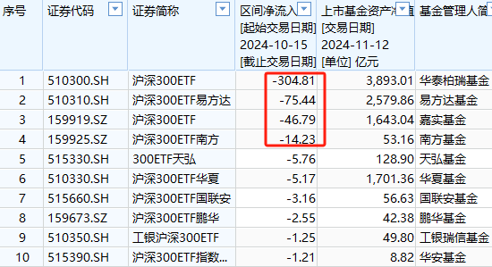 A500ETF上市21天吸金773亿元！同期沪深300ETF净赎回456亿、创业板ETF净流出335亿、科创50ETF净流出316亿-第4张图片-车辆报废_报废车厂_报废汽车回收_北京报废车-「北京报废汽车解体中心」