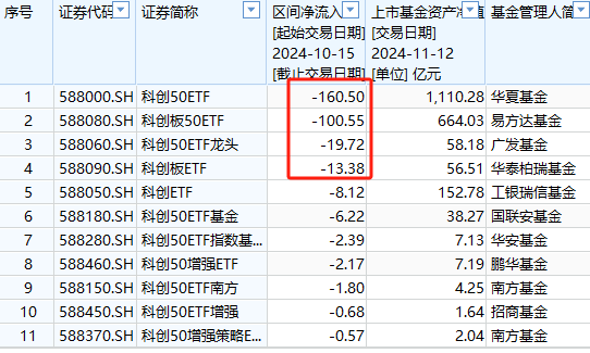 A500ETF上市21天吸金773亿元！同期沪深300ETF净赎回456亿、创业板ETF净流出335亿、科创50ETF净流出316亿-第6张图片-车辆报废_报废车厂_报废汽车回收_北京报废车-「北京报废汽车解体中心」