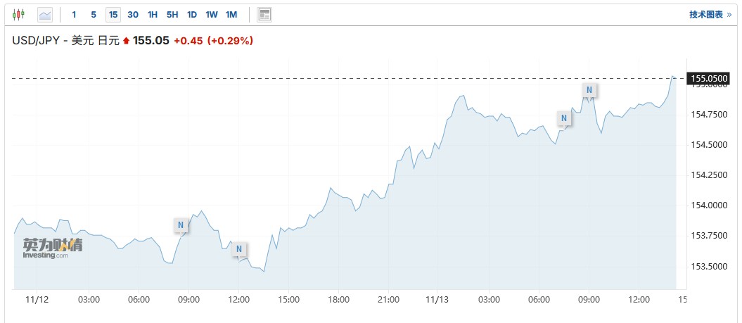 美元兑日元汇率升破155关口 日本当局干预风险增加-第1张图片-车辆报废_报废车厂_报废汽车回收_北京报废车-「北京报废汽车解体中心」