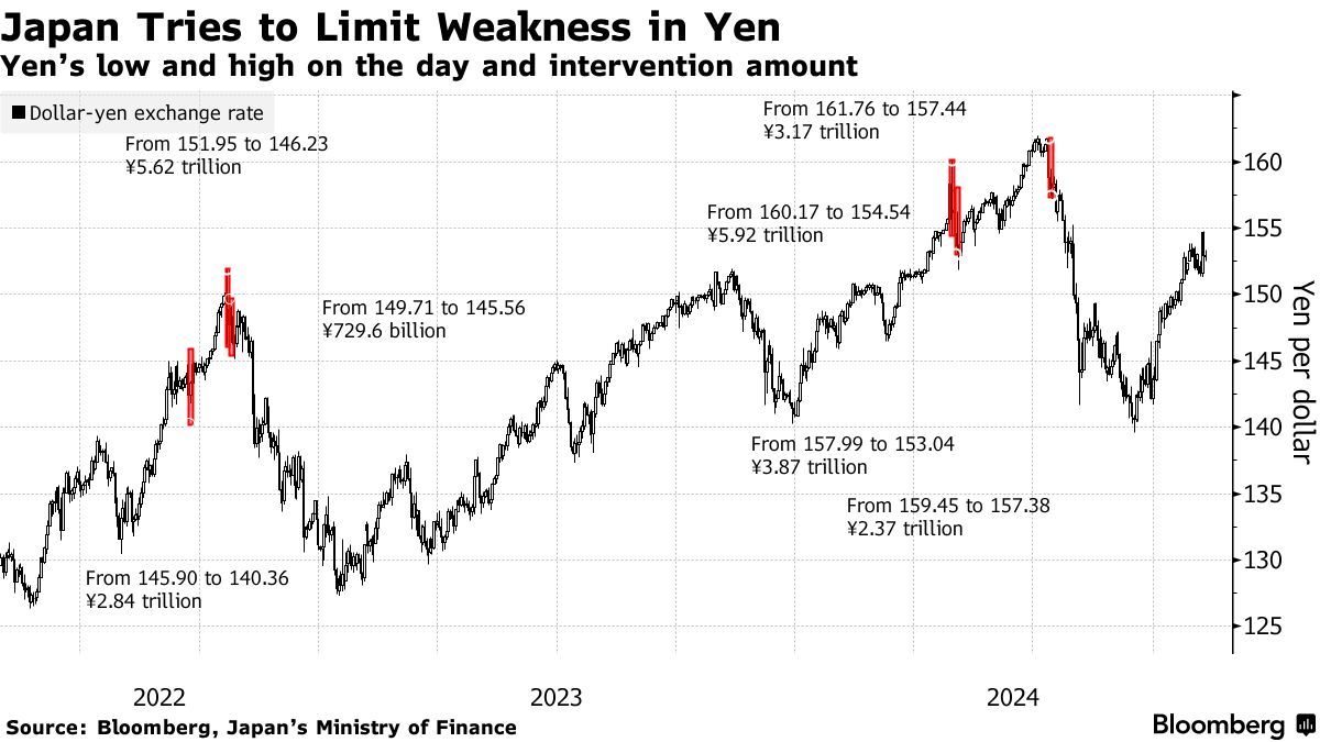 美元兑日元汇率升破155关口 日本当局干预风险增加-第2张图片-车辆报废_报废车厂_报废汽车回收_北京报废车-「北京报废汽车解体中心」