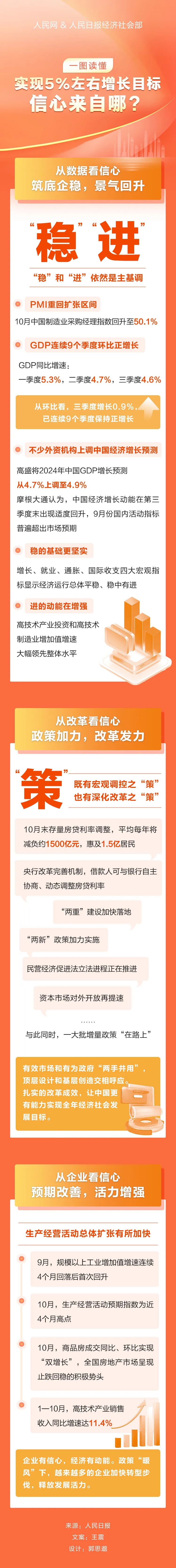 一图读懂丨实现5%左右增长目标，信心来自哪？-第1张图片-车辆报废_报废车厂_报废汽车回收_北京报废车-「北京报废汽车解体中心」