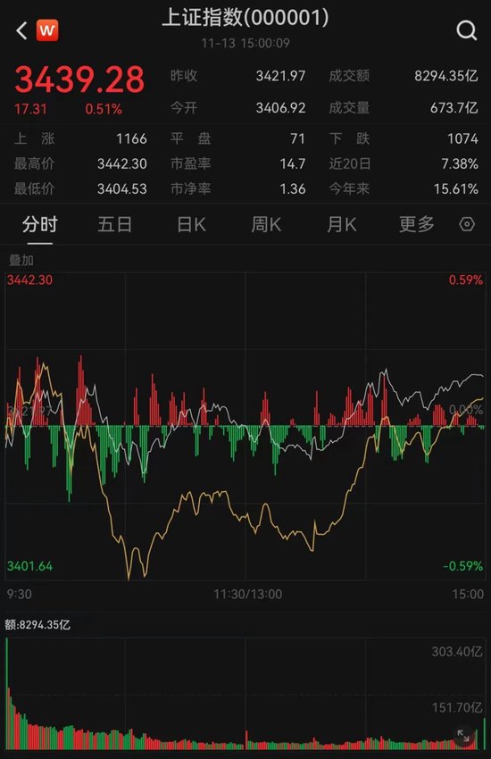 13：34，A股发生了什么？-第1张图片-车辆报废_报废车厂_报废汽车回收_北京报废车-「北京报废汽车解体中心」