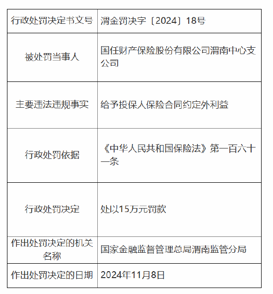 国任保险渭南中心支公司被罚15万元：因给予投保人保险合同约定外利益-第1张图片-车辆报废_报废车厂_报废汽车回收_北京报废车-「北京报废汽车解体中心」